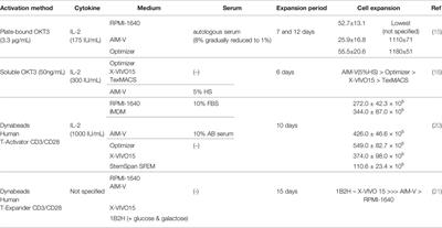 Impact of Manufacturing Procedures on CAR T Cell Functionality